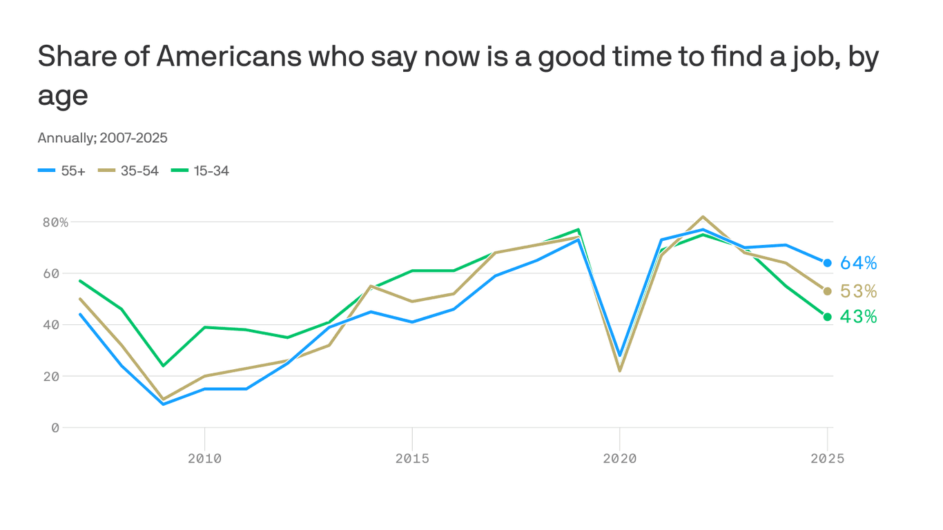 America's job market optimism gap is the worst in the world - Axios