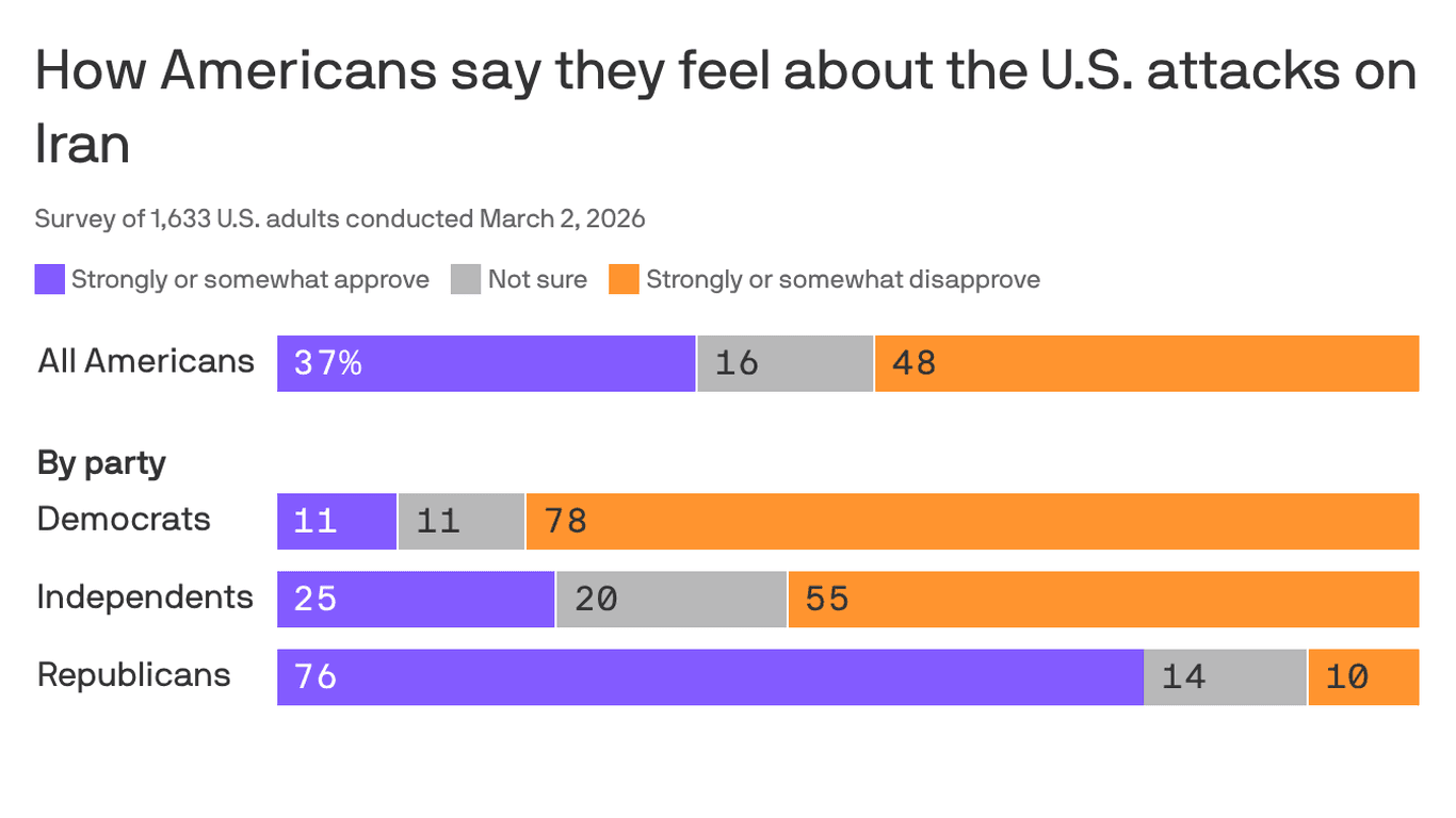 Americans aren't sold on Iran attacks, new polls show - Axios