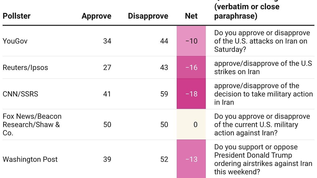 All the polls on the U.S. war in Iran so far - Strength In Numbers | G. Elliott Morris